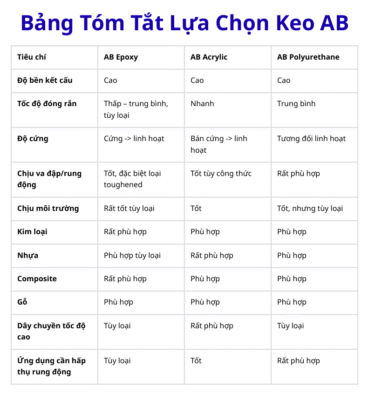 Keo Cấu Trúc AB là gì? Đặc điểm, phân loại, ứng dụng và cách sử dụng 2 Tham khảo bảng lựa chọn loại keo AB phù hợp