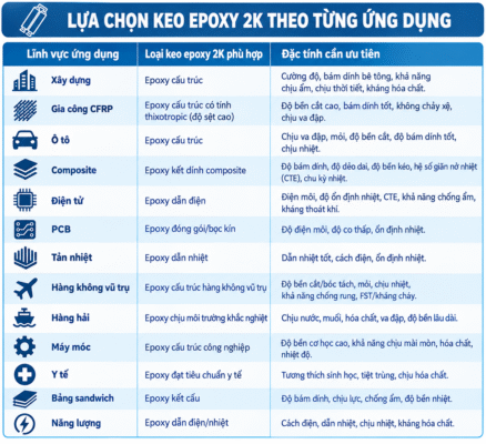 Giải pháp keo Epoxy 2 thành phần theo từng ứng dụng