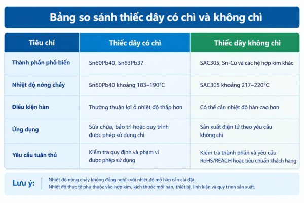 6 tiêu chí quan trọng lựa chọn thiếc dây 1 So sánh thiếc chì và thiếc dây không chì