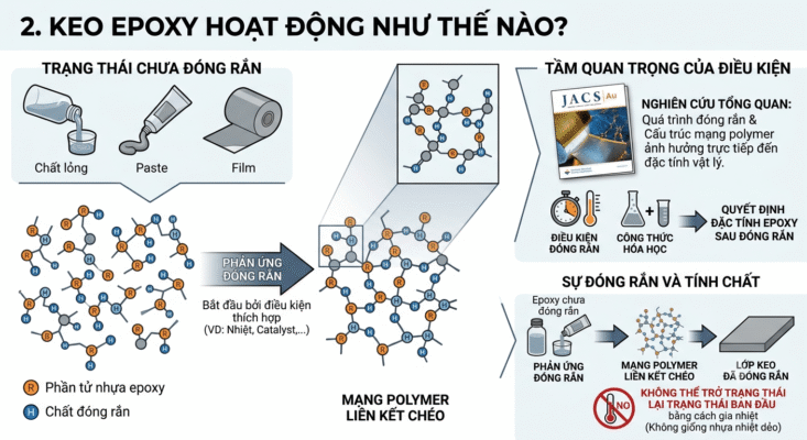 Keo Epoxy là gì? So sánh Keo Epoxy 1 thành phần và Keo Epoxy 2 thành phần 1 keo epoxy hoạt động như thế nào?